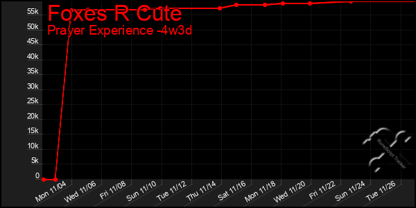 Last 31 Days Graph of Foxes R Cute