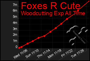 Total Graph of Foxes R Cute