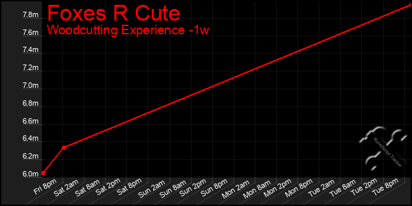 Last 7 Days Graph of Foxes R Cute