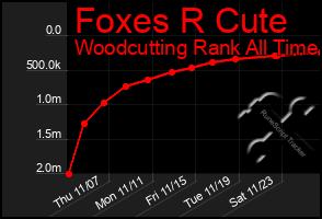 Total Graph of Foxes R Cute