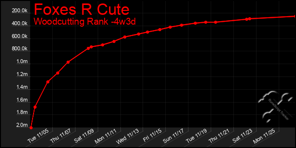 Last 31 Days Graph of Foxes R Cute