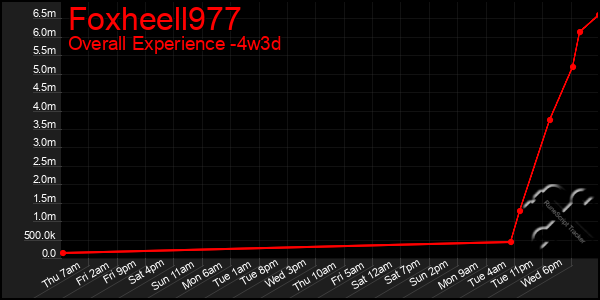 Last 31 Days Graph of Foxheell977