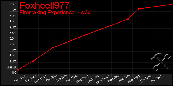 Last 31 Days Graph of Foxheell977