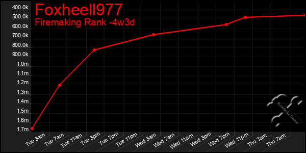 Last 31 Days Graph of Foxheell977