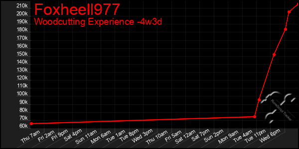 Last 31 Days Graph of Foxheell977