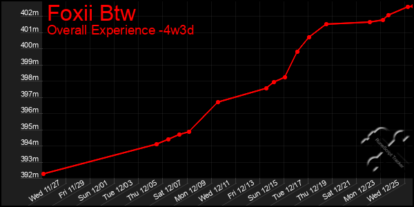 Last 31 Days Graph of Foxii Btw