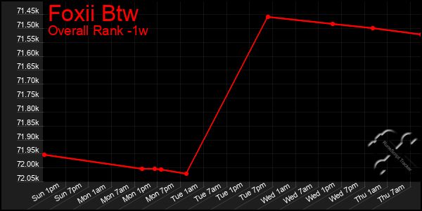 Last 7 Days Graph of Foxii Btw