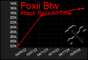 Total Graph of Foxii Btw