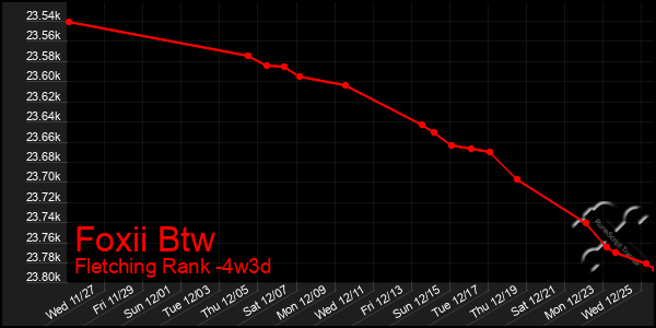 Last 31 Days Graph of Foxii Btw