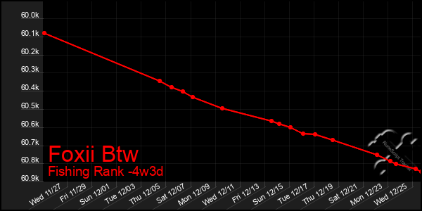 Last 31 Days Graph of Foxii Btw