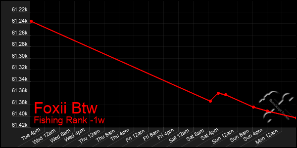 Last 7 Days Graph of Foxii Btw