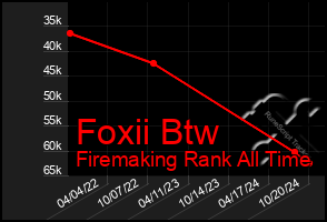 Total Graph of Foxii Btw