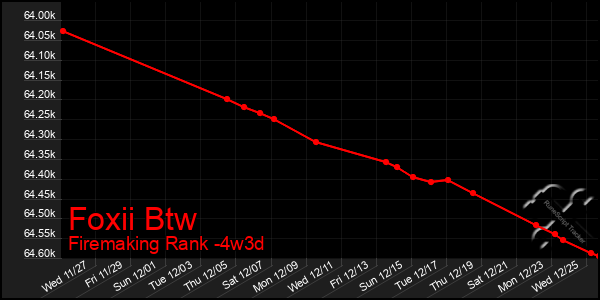 Last 31 Days Graph of Foxii Btw