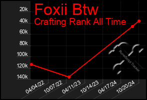 Total Graph of Foxii Btw