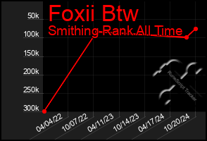 Total Graph of Foxii Btw