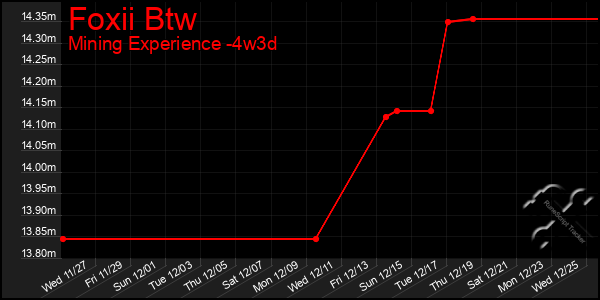 Last 31 Days Graph of Foxii Btw