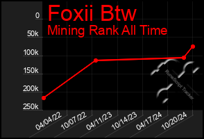 Total Graph of Foxii Btw