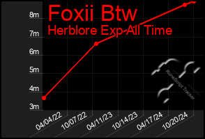 Total Graph of Foxii Btw