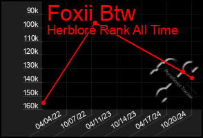 Total Graph of Foxii Btw