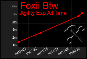 Total Graph of Foxii Btw