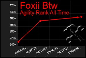 Total Graph of Foxii Btw