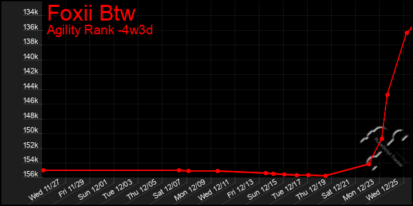 Last 31 Days Graph of Foxii Btw