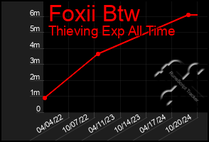 Total Graph of Foxii Btw