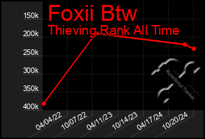 Total Graph of Foxii Btw