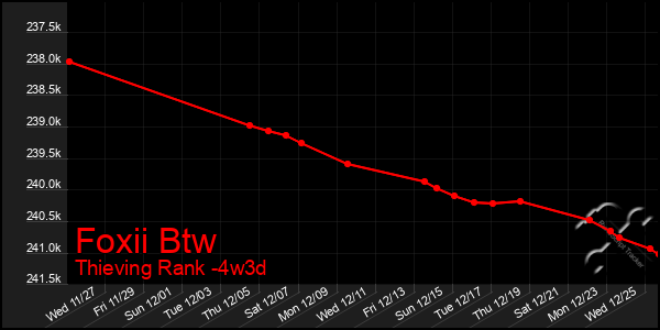 Last 31 Days Graph of Foxii Btw