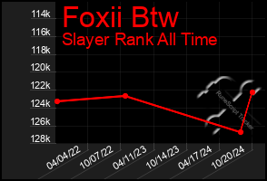 Total Graph of Foxii Btw