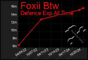 Total Graph of Foxii Btw