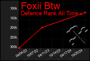 Total Graph of Foxii Btw