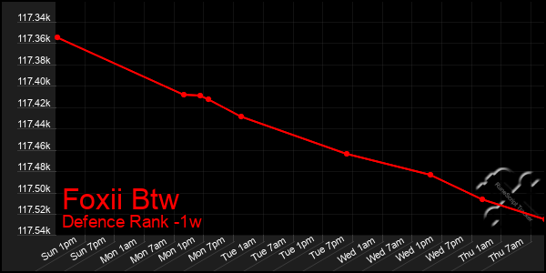 Last 7 Days Graph of Foxii Btw