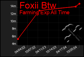 Total Graph of Foxii Btw