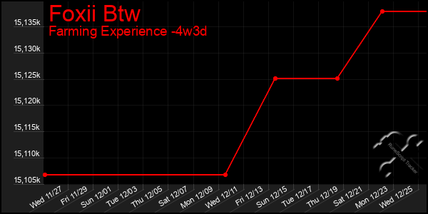 Last 31 Days Graph of Foxii Btw