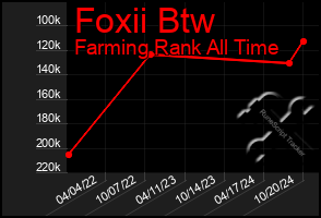 Total Graph of Foxii Btw