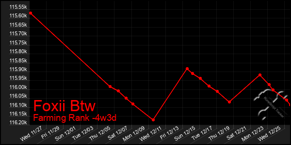 Last 31 Days Graph of Foxii Btw