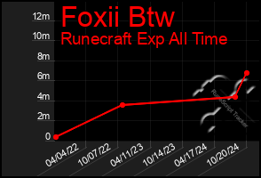 Total Graph of Foxii Btw