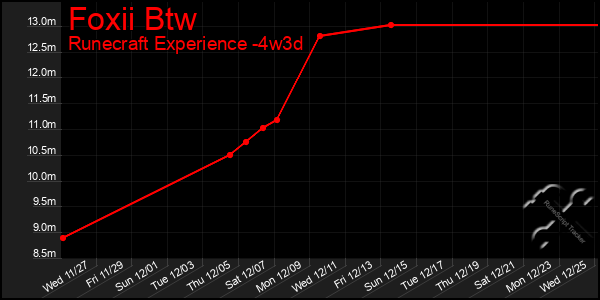 Last 31 Days Graph of Foxii Btw