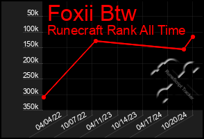 Total Graph of Foxii Btw