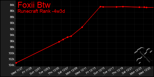 Last 31 Days Graph of Foxii Btw