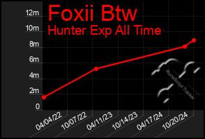 Total Graph of Foxii Btw