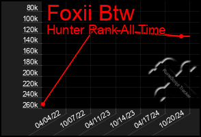 Total Graph of Foxii Btw