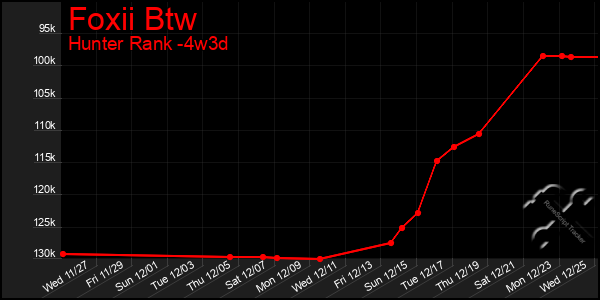 Last 31 Days Graph of Foxii Btw