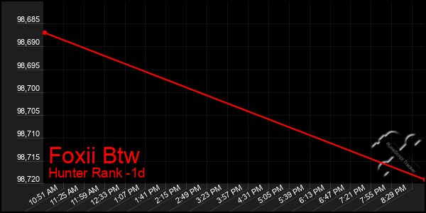 Last 24 Hours Graph of Foxii Btw