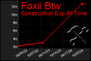 Total Graph of Foxii Btw