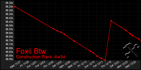 Last 31 Days Graph of Foxii Btw