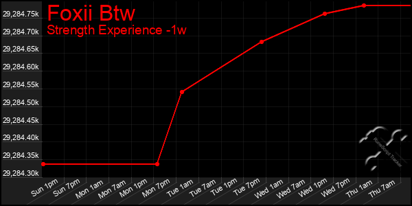 Last 7 Days Graph of Foxii Btw