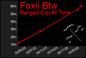 Total Graph of Foxii Btw