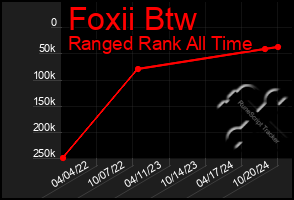 Total Graph of Foxii Btw